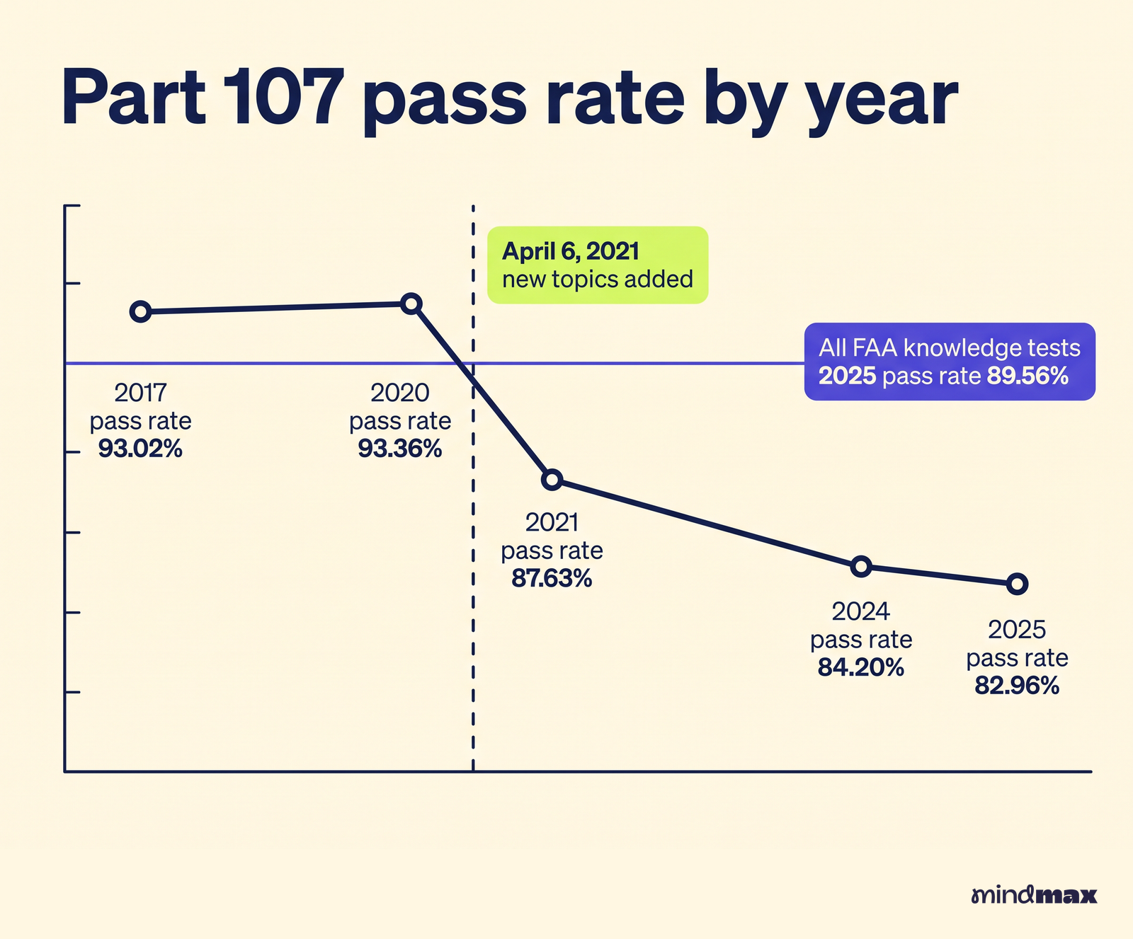 Line chart showing the Part 107 pass rate falling from 93.02% in 2017 and 93.36% in 2020 to 87.63% in 2021 after new topics were added, then to 84.20% in 2024 and 82.96% in 2025, below the 89.56% average for all FAA knowledge tests in 2025.