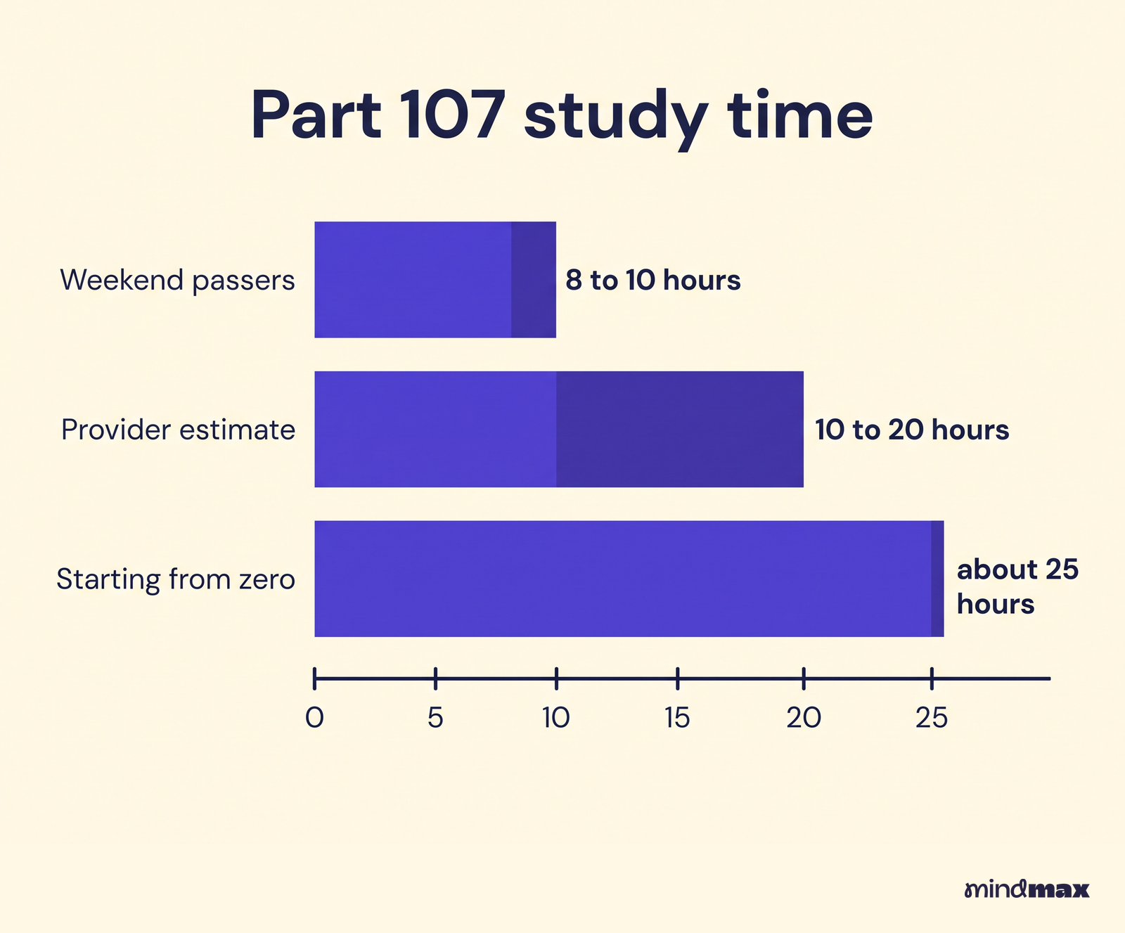 Bar chart comparing Part 107 study time. Weekend passers report 8 to 10 hours, providers estimate 10 to 20 hours, and one candidate starting from zero needed about 25 hours.