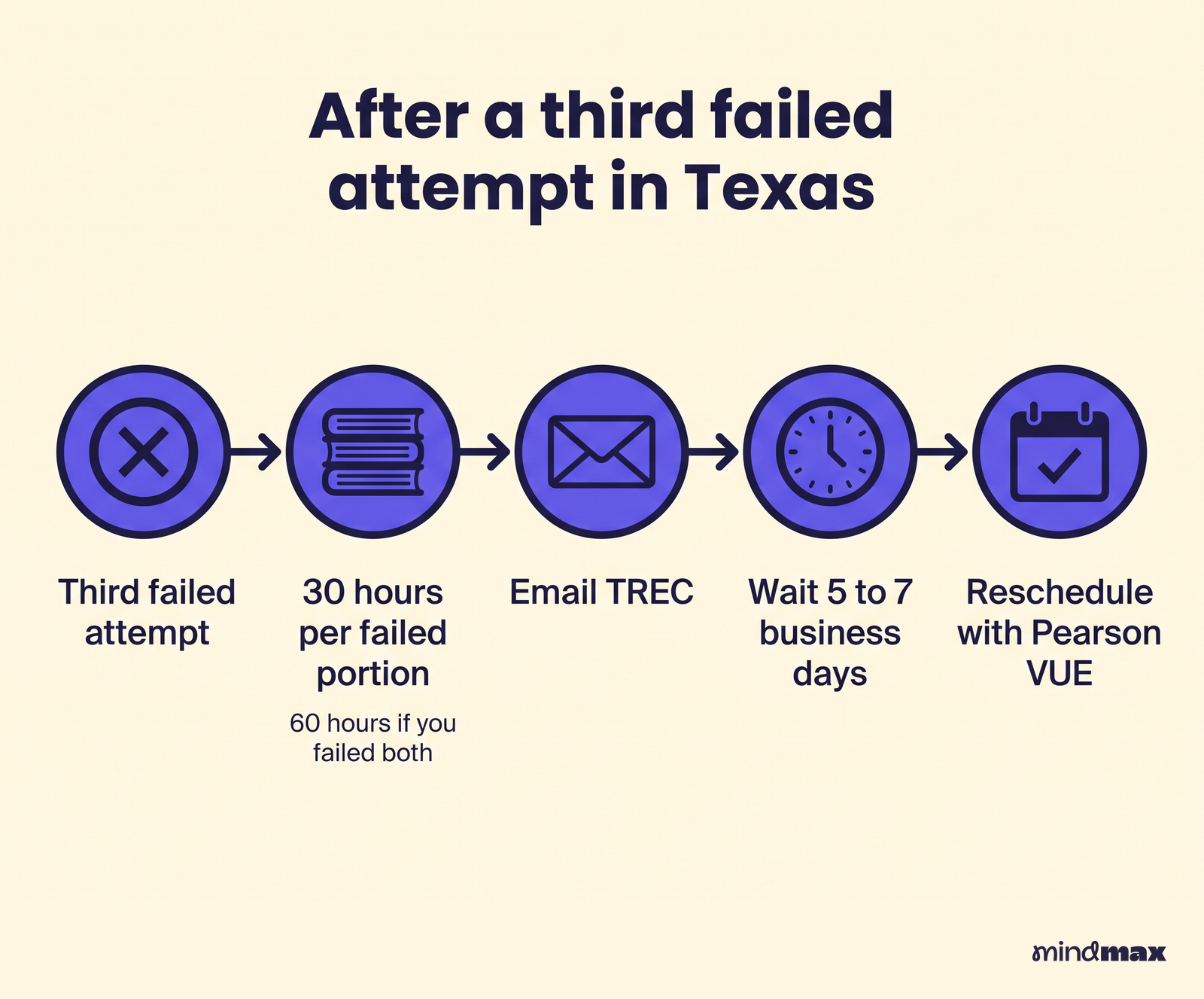 A timeline of the Texas steps after a third failed attempt. You complete 30 hours of education per failed portion, or 60 if you failed both, email TREC, wait 5 to 7 business days, then reschedule with Pearson VUE.