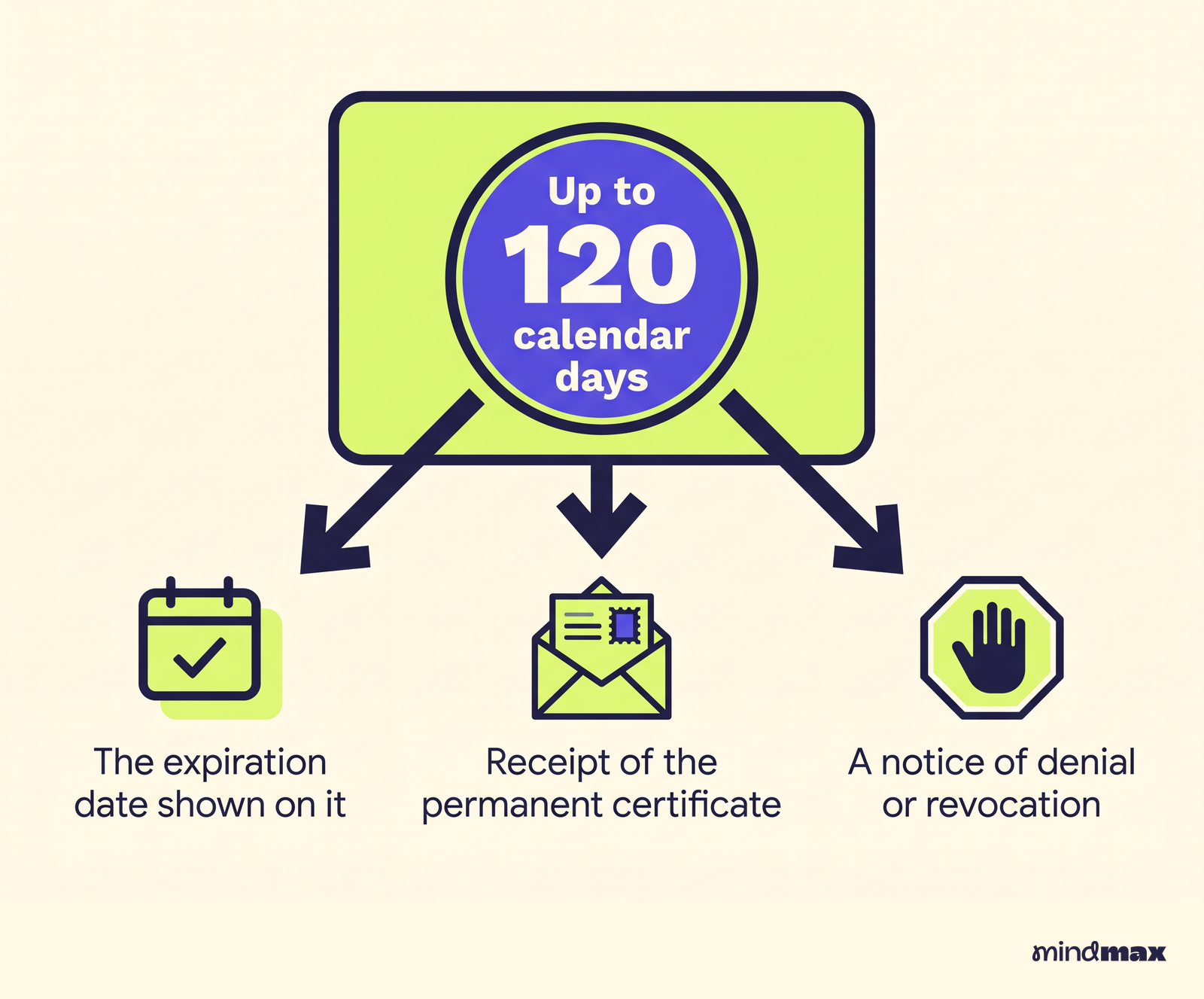 The temporary certificate lasts up to 120 calendar days. It ends at the expiration date shown on it, on receipt of the permanent certificate, or on a notice of denial or revocation.