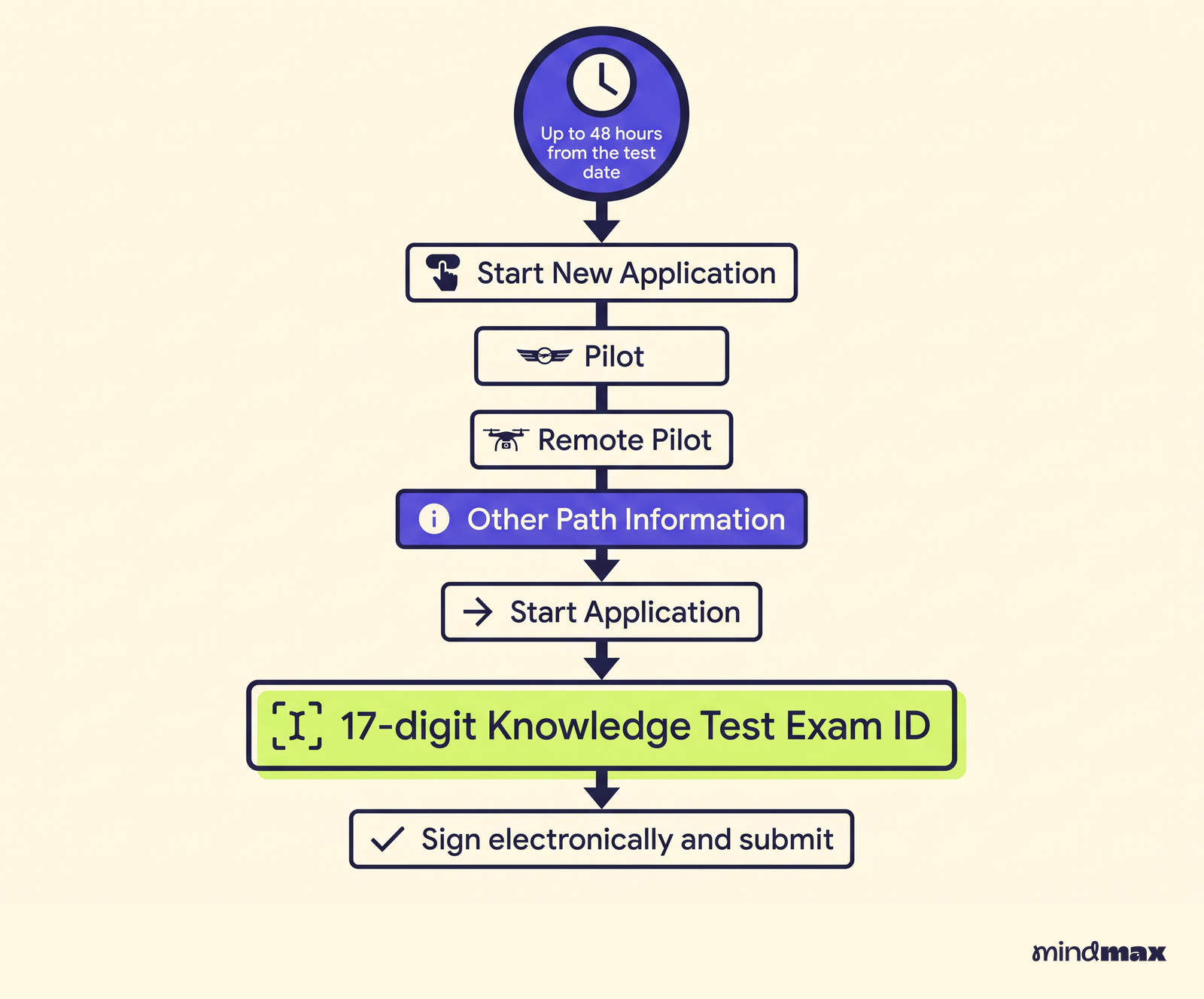 A flow of the IACRA steps after waiting up to 48 hours from the test date. You choose Start New Application, Pilot, Remote Pilot, Other Path Information and Start Application, enter the 17-digit Knowledge Test Exam ID, then sign electronically and submit.