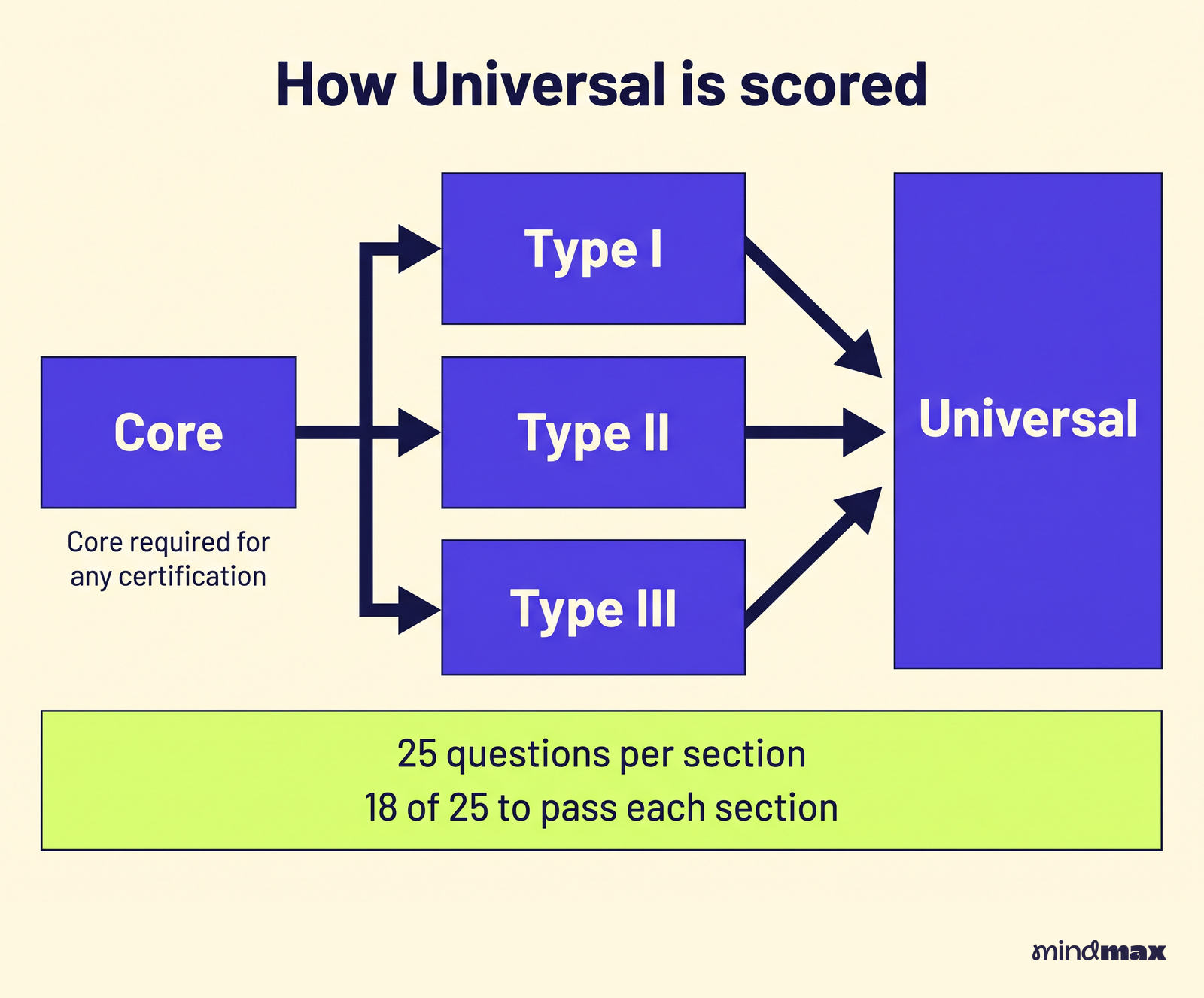 A diagram showing Core leading to Type I, Type II and Type III, each with 25 questions and a pass line of 18 of 25, which together make Universal. Core is required for any certification.